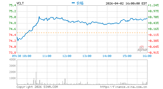 Vanguard长期公司债指数ETF分时K线