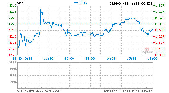 Veracyte, Inc.分时K线