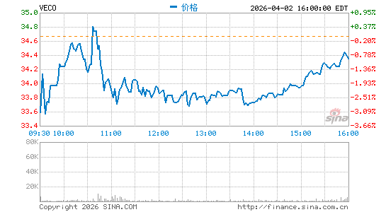 Veeco Instruments, Inc.分时K线