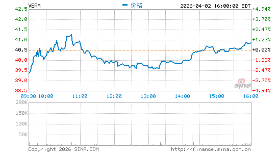 Vera Therapeutics, Inc.分时K线