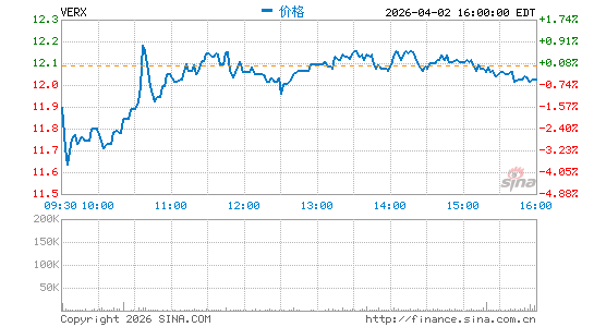 Vertex, Inc.分时K线