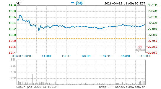 Vermilion Energy, Inc.分时K线