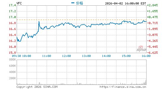 威富集团分时K线