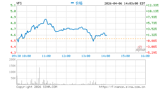 VinFast Auto Ltd.分时K线