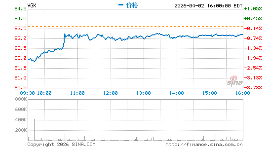 欧洲ETF-Vanguard MSCI分时K线