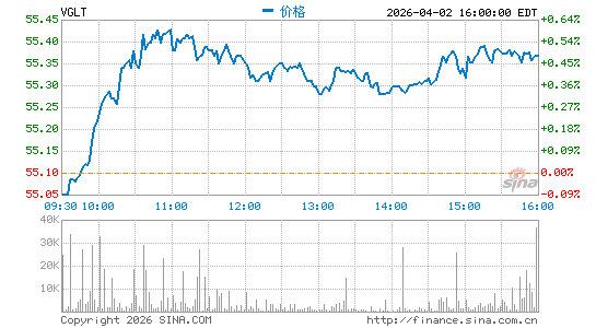 领航 长期国债 ETF分时K线