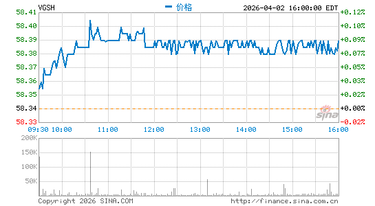 领航 短期国债 ETF分时K线