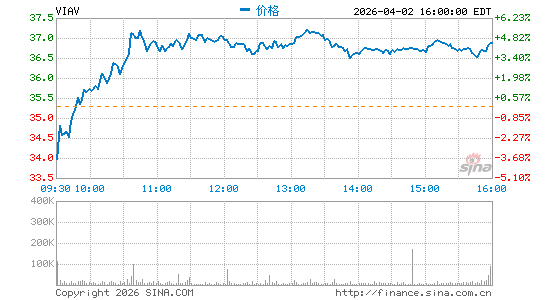 Viavi Solutions, Inc.分时K线