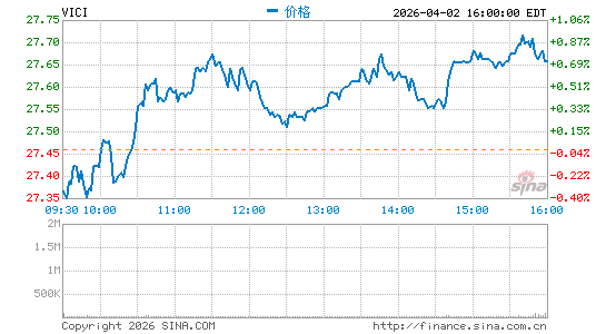 VICI Properties, Inc.分时K线