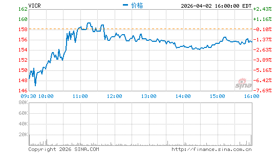 Vicor Corp.分时K线
