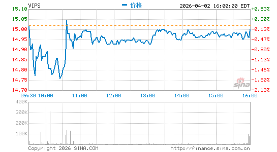 广州唯品会信息科技有限公司分时K线