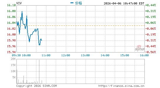 Telefonica Brasil SA分时K线