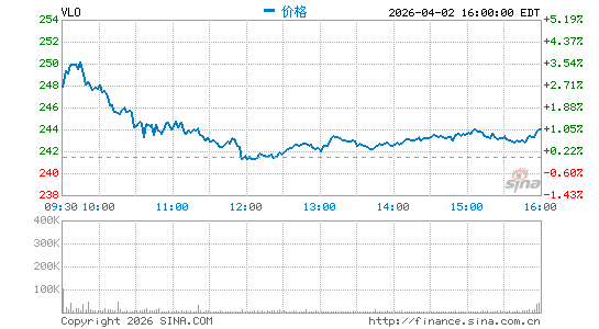瓦莱罗能源分时K线
