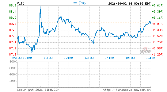 Veralto Corp.分时K线