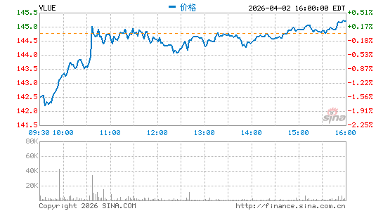 iShares Edge MSCI USA Value Factor ETF分时K线