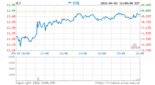 硅谷国家银行分时K线