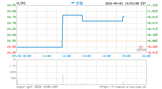 Valley National Bancorp分时K线