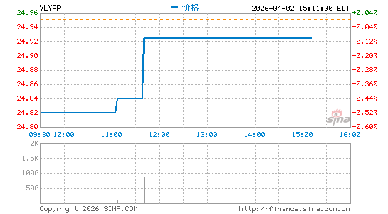 Valley National Bancorp分时K线