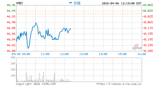 领航 住房抵押贷款支持证券指数 ETF分时K线
