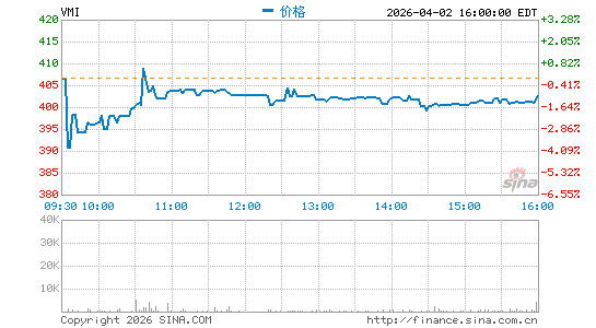 维蒙特工业分时K线