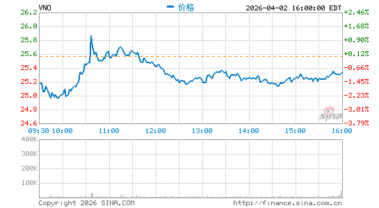 沃那多房产信托分时K线