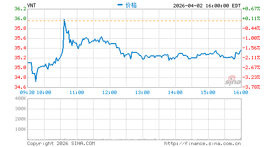 Vontier Corp.分时K线