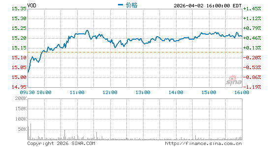 沃达丰集团公司分时K线