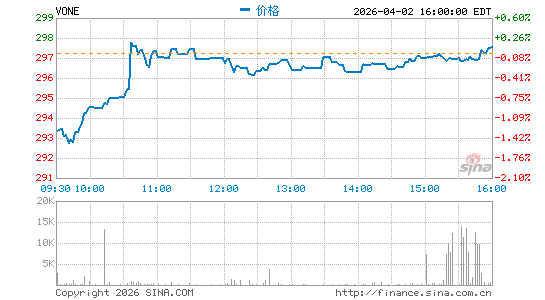 Vanguard Russell 1000 ETF分时K线