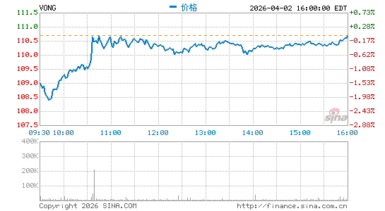 Vanguard Russell 1000 Growth Index Fund分时K线