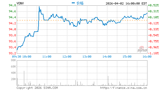 Vanguard Russell 1000 Value Index Fund分时K线