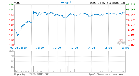 Vanguard S&P 500 Growth ETF分时K线