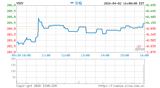 Vanguard S&P 500 Value ETF分时K线
