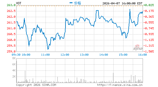 领航 中盘成长型 ETF分时K线