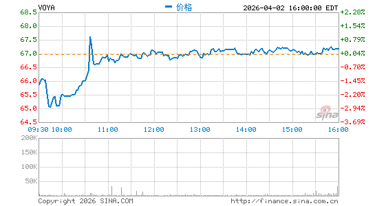 Voya Financial, Inc.分时K线