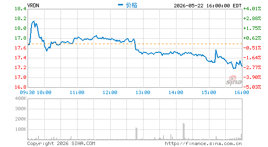 Viridian Therapeutics, Inc.分时K线