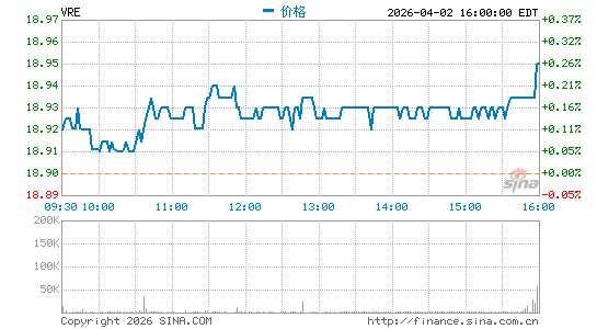 Veris Residential, Inc.分时K线