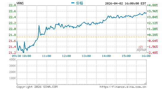 Varonis Systems, Inc.分时K线
