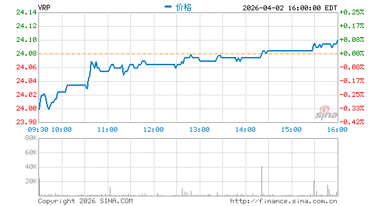 景顺 可变利率优先股 ETF分时K线