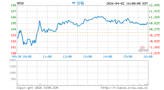 Verisk Analytics, Inc.分时K线