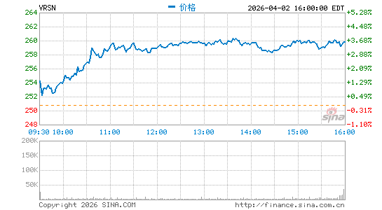 威瑞信公司分时K线