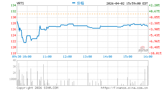 Virtus Investment Partners, Inc.分时K线