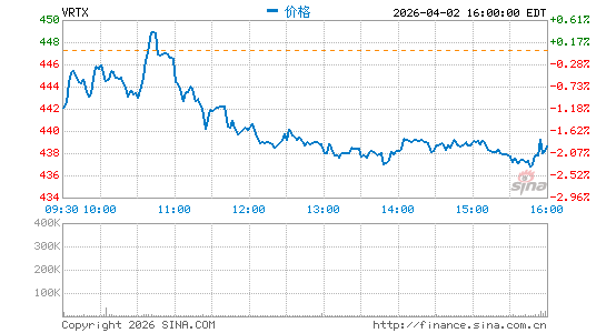 福泰制药分时K线