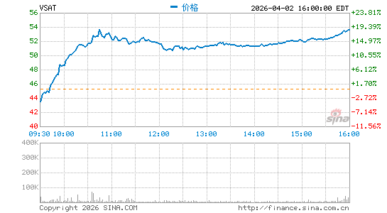 卫讯公司分时K线