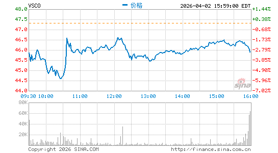 Victoria's Secret & Co.分时K线
