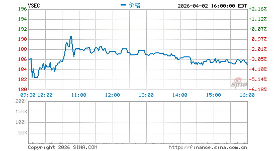 VSE技术服务分时K线