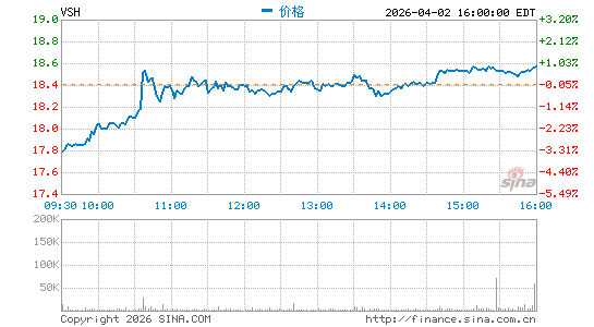 威世科技分时K线