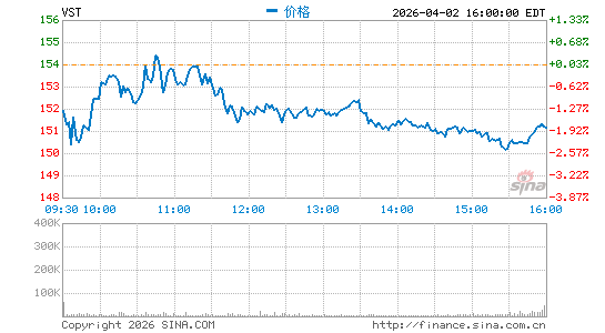 Vistra Corp.分时K线