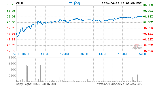 领航 免税债券 ETF分时K线