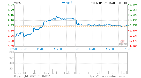 VTEX (Cayman Islands)分时K线