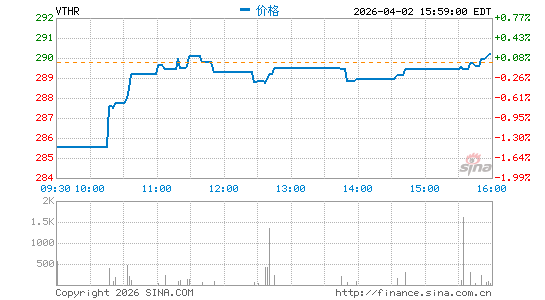 Vanguard Russell 3000 Index Fund分时K线